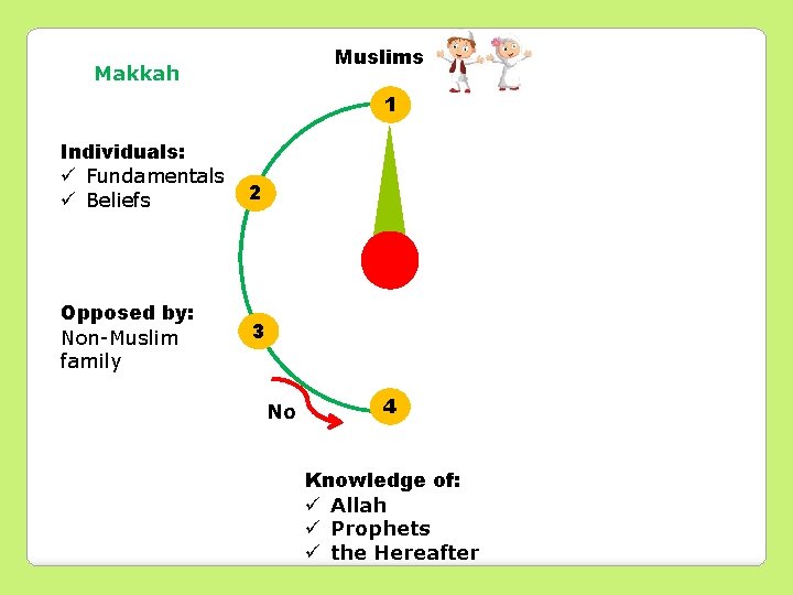 Muslims Makkah 1 Individuals: ü Fundamentals ü Beliefs Opposed by: Non-Muslim family 2 3