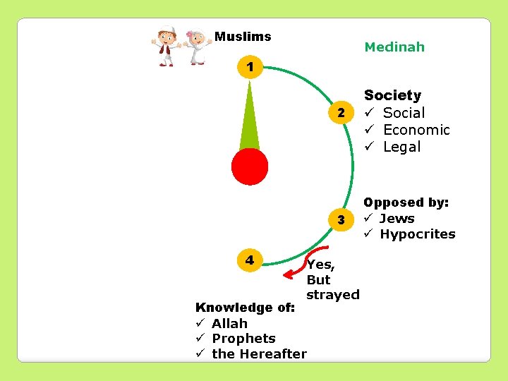Muslims Medinah 1 2 3 4 Yes, But strayed Knowledge of: ü Allah ü