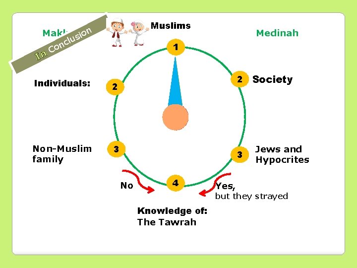 Muslims Makkahsion clu n o C In Medinah 1 Individuals: 2 Non-Muslim family 3