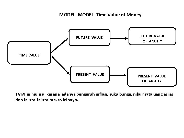 MODEL- MODEL Time Value of Money FUTURE VALUE OF ANUITY PRESENT VALUE OF ANUITY