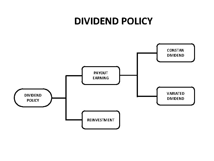 DIVIDEND POLICY CONSTAN DIVIDEND PAYOUT EARNING VARIATED DIVIDEND POLICY REINVESTMENT 