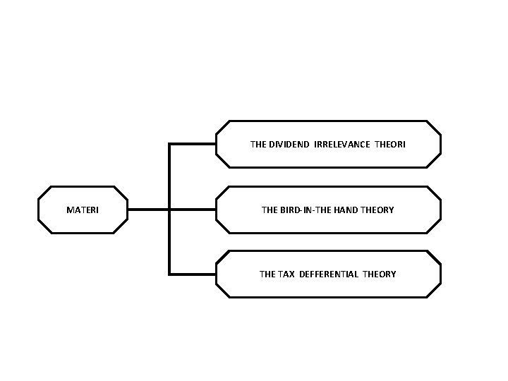 THE DIVIDEND IRRELEVANCE THEORI MATERI THE BIRD-IN-THE HAND THEORY THE TAX DEFFERENTIAL THEORY 