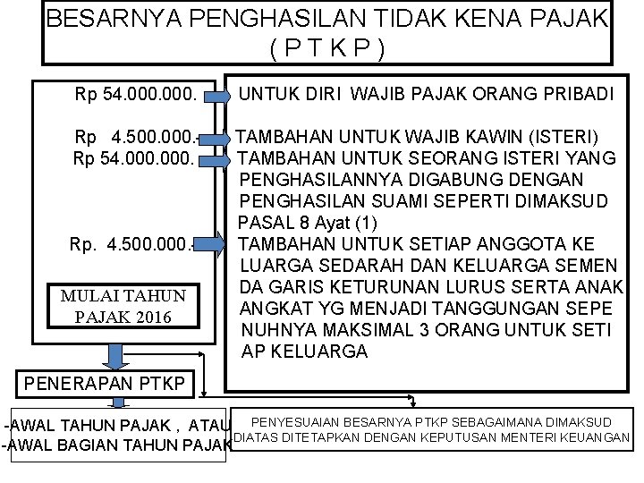 BESARNYA PENGHASILAN TIDAK KENA PAJAK (PTKP) Rp 54. 000. UNTUK DIRI WAJIB PAJAK ORANG