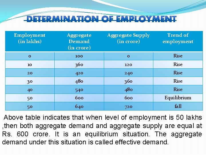 Employment (in lakhs) Aggregate Demand (in crore) Aggregate Supply (in crore) Trend of employment