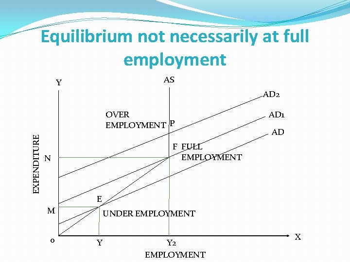 Equilibrium not necessarily at full employment AS Y AD 2 EXPENDITURE OVER EMPLOYMENT P