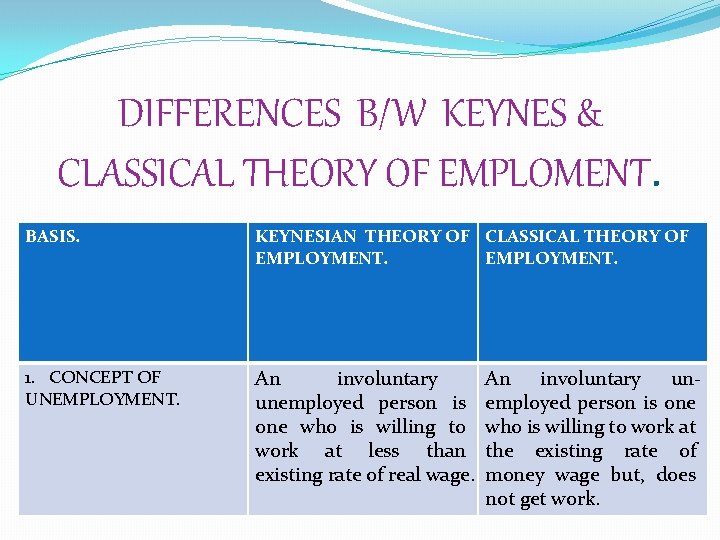 DIFFERENCES B/W KEYNES & CLASSICAL THEORY OF EMPLOMENT. BASIS. KEYNESIAN THEORY OF CLASSICAL THEORY