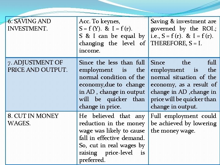 6. SAVING AND INVESTMENT. Acc. To keynes, Saving & investment are S = f