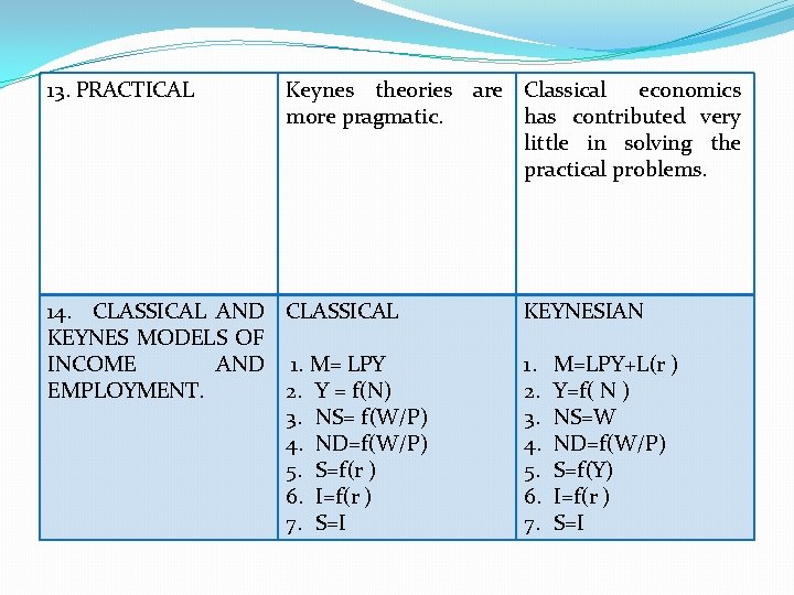 13. PRACTICAL Keynes theories are Classical economics more pragmatic. has contributed very little in