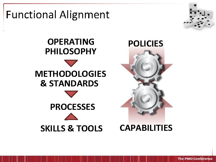 Functional Alignment OPERATING PHILOSOPHY POLICIES METHODOLOGIES & STANDARDS PROCESSES SKILLS & TOOLS CAPABILITIES 