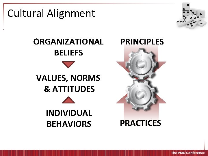 Cultural Alignment ORGANIZATIONAL BELIEFS PRINCIPLES VALUES, NORMS & ATTITUDES INDIVIDUAL BEHAVIORS PRACTICES 
