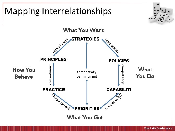 Mapping Interrelationships What You Want pe m itm t STRATEGIES y nc te m