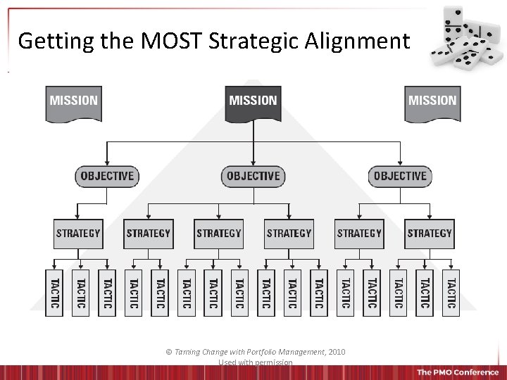 Getting the MOST Strategic Alignment © Taming Change with Portfolio Management, 2010 Used with