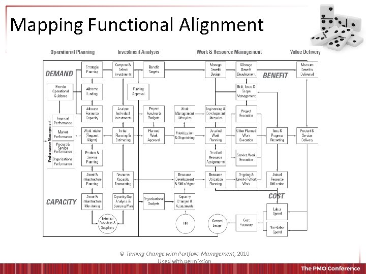 Mapping Functional Alignment © Taming Change with Portfolio Management, 2010 Used with permission 