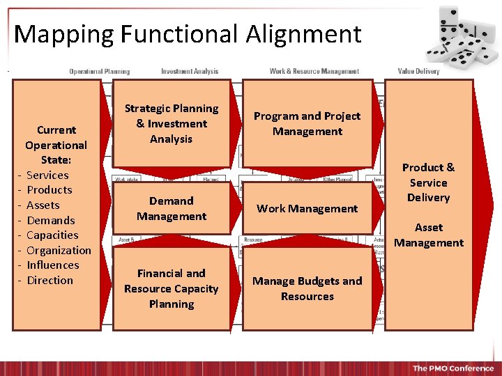 Mapping Functional Alignment Current Operational State: - Services - Products - Assets - Demands