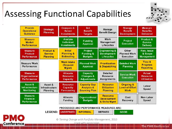 Assessing Functional Capabilities © Taming Change with Portfolio Management, 2010 Used with permission 