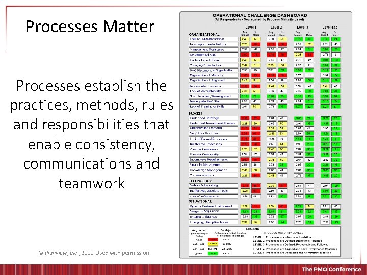 Processes Matter Processes establish the practices, methods, rules and responsibilities that enable consistency, communications
