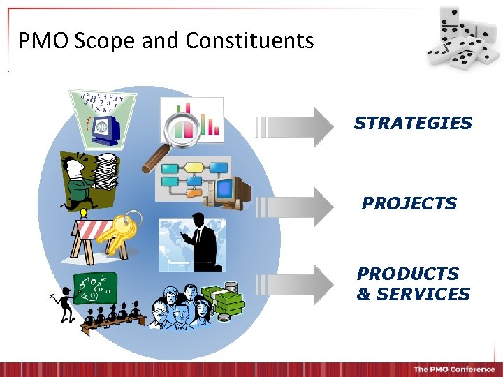 PMO Scope and Constituents STRATEGIES PROJECTS PRODUCTS & SERVICES 