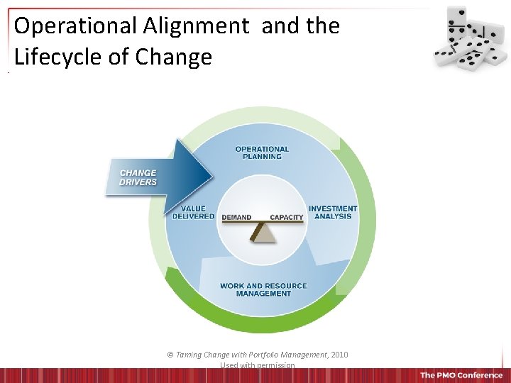 Operational Alignment and the Lifecycle of Change © Taming Change with Portfolio Management, 2010