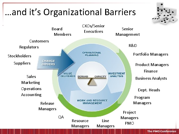 …and it’s Organizational Barriers Board Members CXOs/Senior Executives Customers Regulators Senior Management R&D Stockholders
