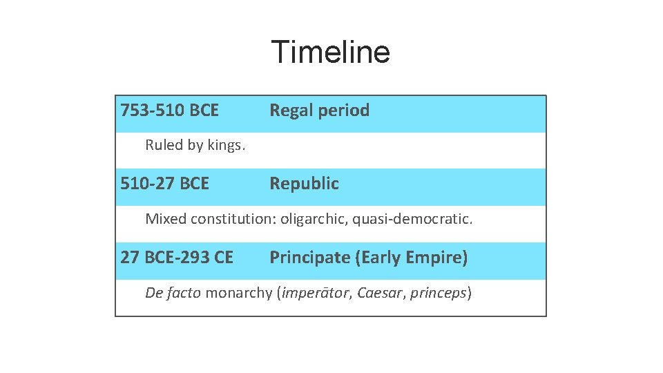 Timeline 753 -510 BCE Regal period Ruled by kings. 510 -27 BCE Republic Mixed