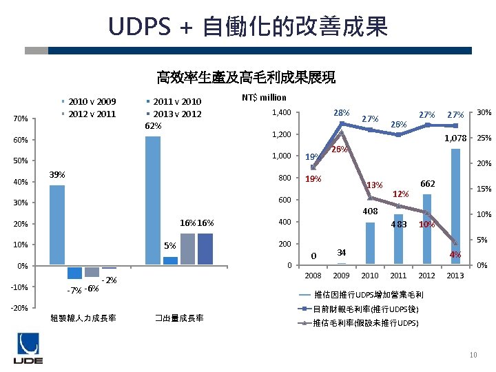 UDPS + 自働化的改善成果 高效率生產及高毛利成果展現 2010 v 2009 2012 v 2011 70% 2011 v 2010
