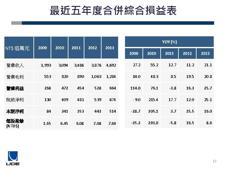 最近五年度合併綜合損益表 YOY (%) NT$ 佰萬元 2009 2010 2011 2012 2013 營業收入 1, 993 3,