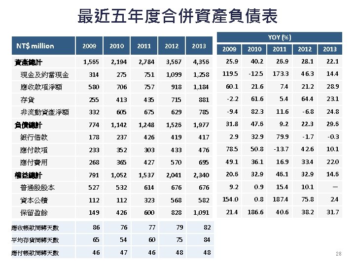 最近五年度合併資產負債表 NT$ million 2009 2010 2011 2012 2013 資產總計 1, 565 2, 194 2,
