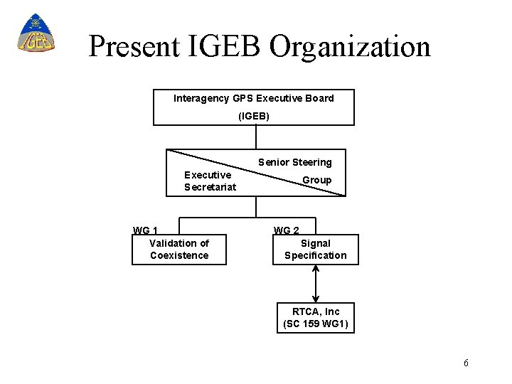 Present IGEB Organization Interagency GPS Executive Board (IGEB) Senior Steering Executive Secretariat WG 1