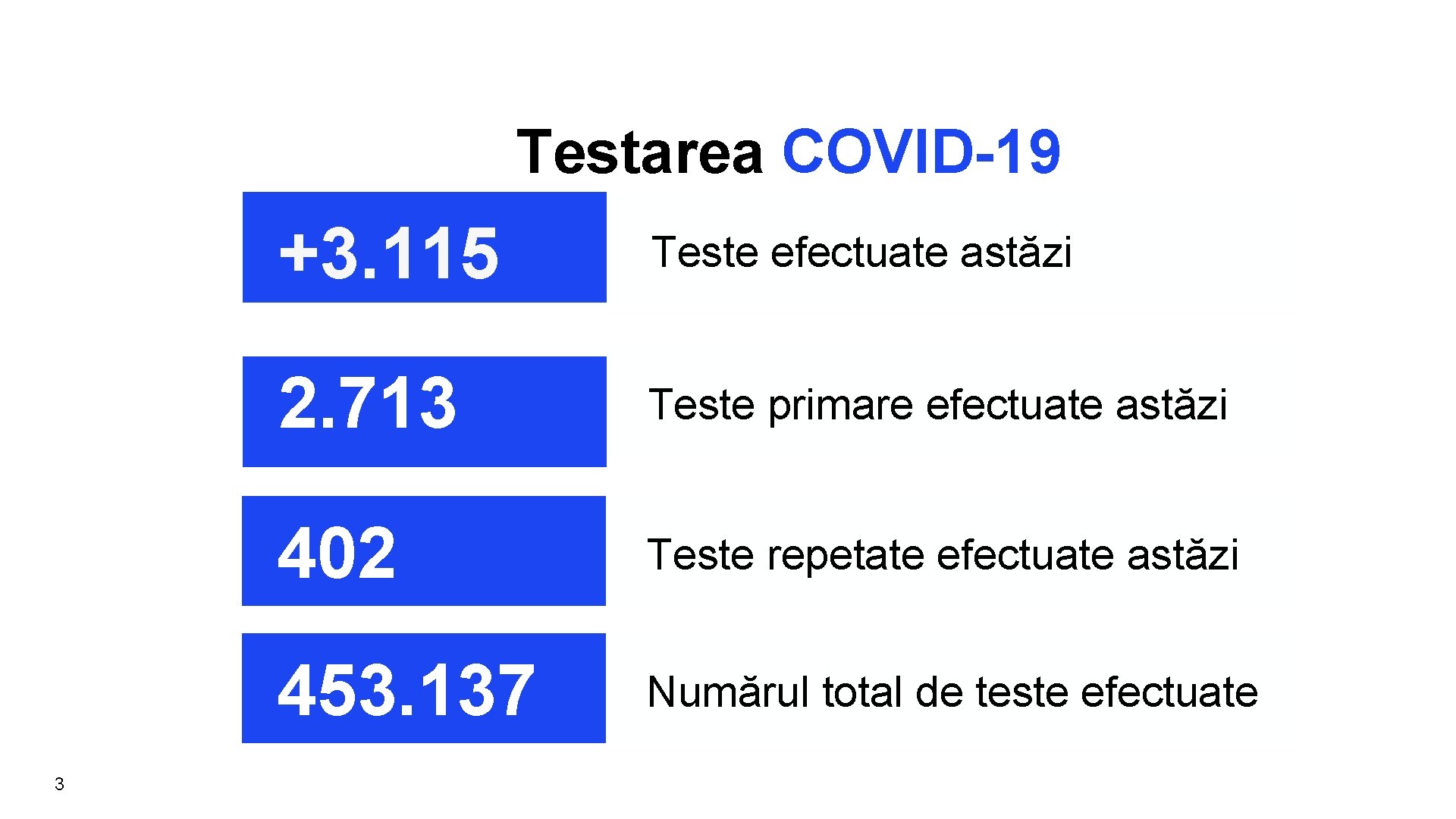 Testarea COVID-19 3 +3. 115 Teste efectuate astăzi 2. 713 Teste primare efectuate astăzi