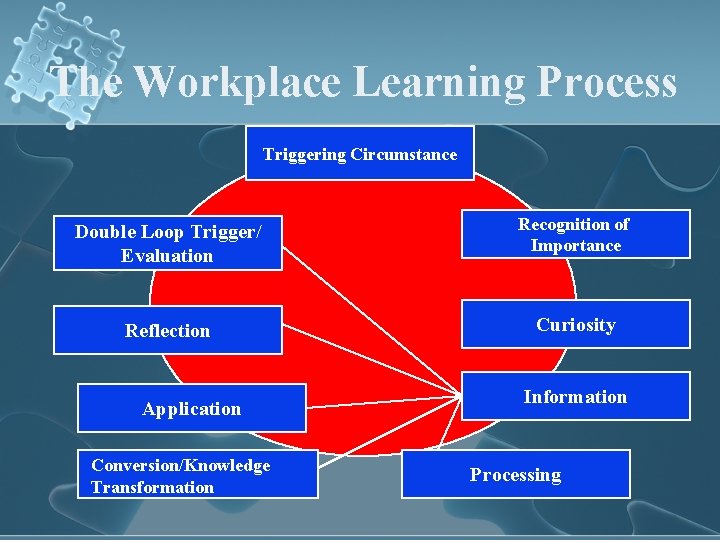The Workplace Learning Process Triggering Circumstance Double Loop Trigger/ Evaluation Recognition of Importance Reflection