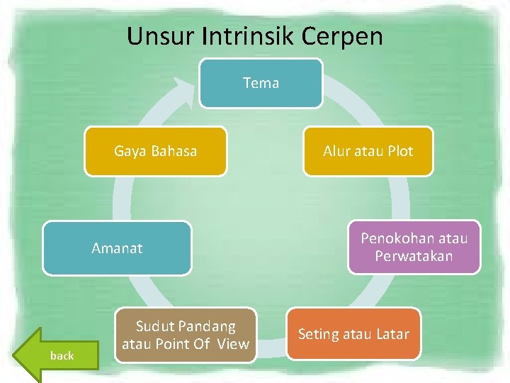 Unsur Intrinsik Cerpen Tema Gaya Bahasa Amanat back Sudut Pandang atau Point Of View