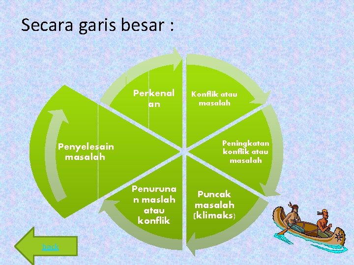 Secara garis besar : Perkenal an Peningkatan konflik atau masalah Penyelesain masalah Penuruna n