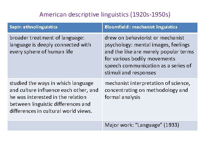 American descriptive linguistics (1920 s-1950 s) Sapir: ethnolinguistics Bloomfield : mechanist linguistics broader treatment