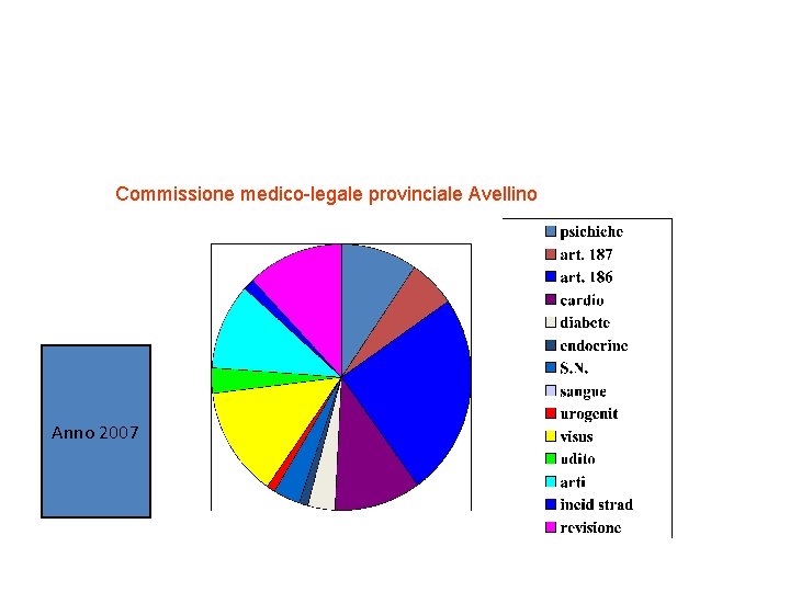 Commissione medico-legale provinciale Avellino Anno 2007 