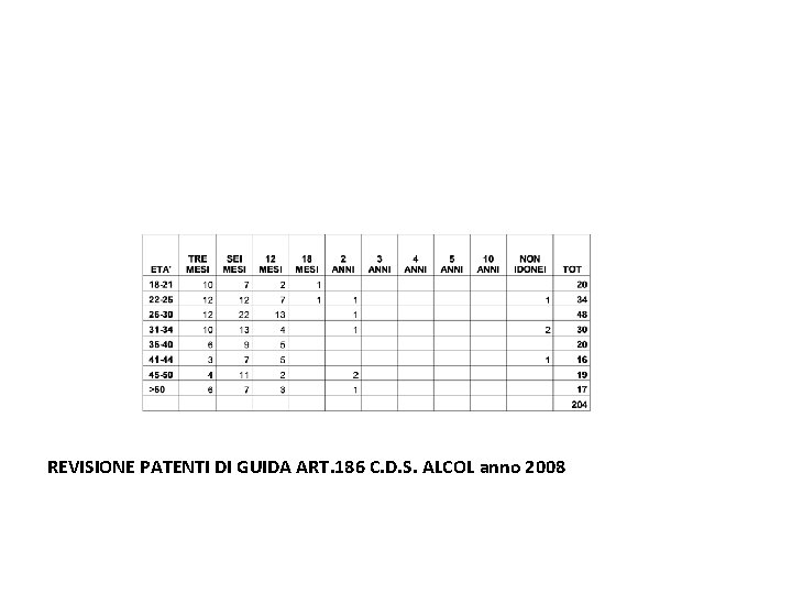 REVISIONE PATENTI DI GUIDA ART. 186 C. D. S. ALCOL anno 2008 