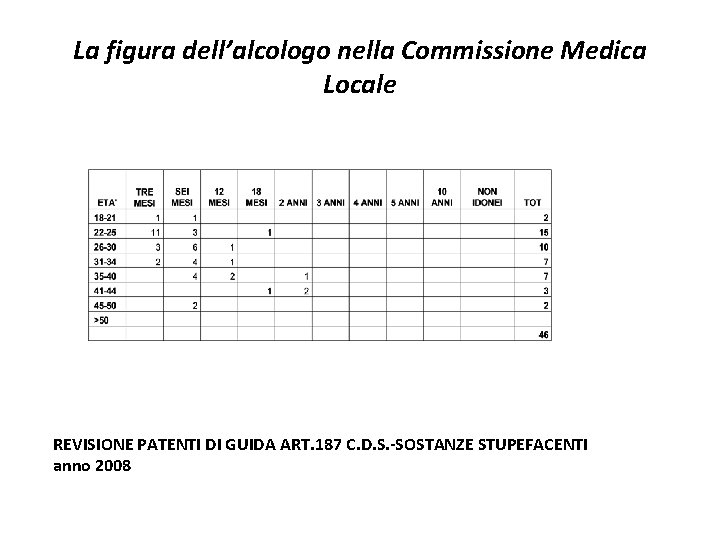 La figura dell’alcologo nella Commissione Medica Locale REVISIONE PATENTI DI GUIDA ART. 187 C.
