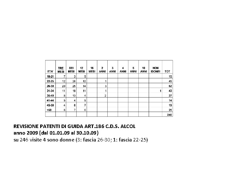 REVISIONE PATENTI DI GUIDA ART. 186 C. D. S. ALCOL anno 2009 (dal 01.