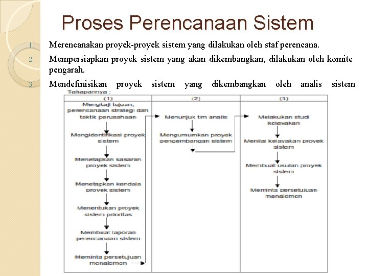 Proses Perencanaan Sistem 1. Merencanakan proyek-proyek sistem yang dilakukan oleh staf perencana. 2. Mempersiapkan