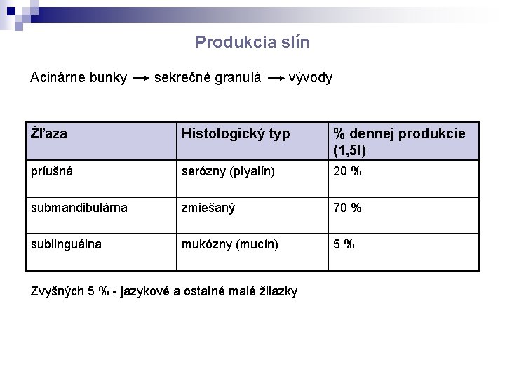 Produkcia slín Acinárne bunky sekrečné granulá vývody Žľaza Histologický typ % dennej produkcie (1,