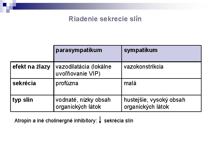 Riadenie sekrecie slín parasympatikum efekt na žlazy vazodilatácia (lokálne uvoľňovanie VIP) vazokonstrikcia sekrécia profúzna