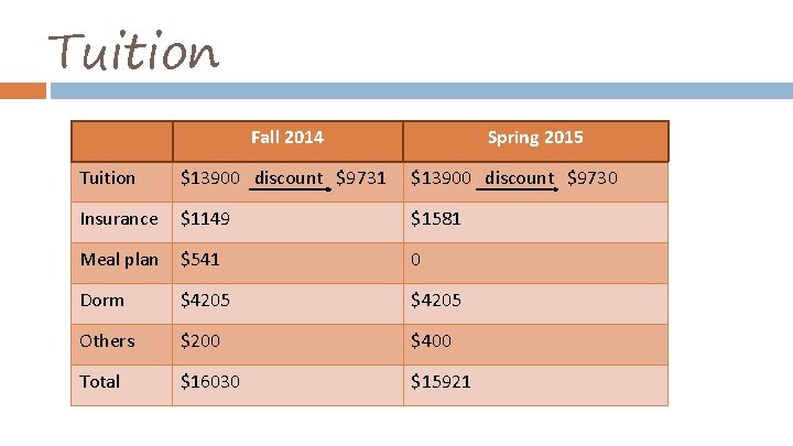 Tuition Fall 2014 Spring 2015 Tuition $13900 discount $9731 $13900 discount $9730 Insurance $1149