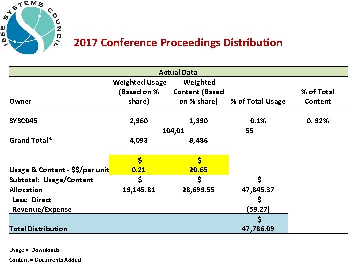 2017 Conference Proceedings Distribution Owner SYSC 045 Grand Total* Usage & Content - $$/per