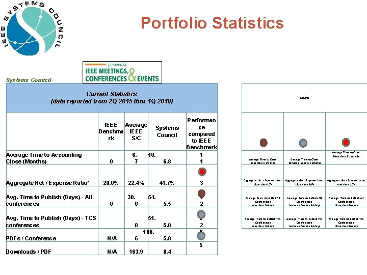 Portfolio Statistics Systems Council Current Statistics (data reported from 2 Q 2015 thru 1