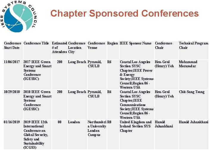 Chapter Sponsored Conferences Conference Title Estimated Conference Region IEEE Sponsor Name Conference Start Date