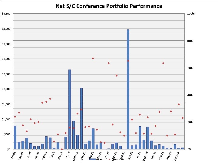 Net S/C Conference Portfolio Performance $4, 500 100% $4, 000 80% $3, 500 $3,