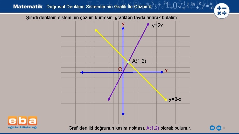 Doğrusal Denklem Sistemlerinin Grafik İle Çözümü Şimdi denklem sisteminin çözüm kümesini grafikten faydalanarak bulalım: