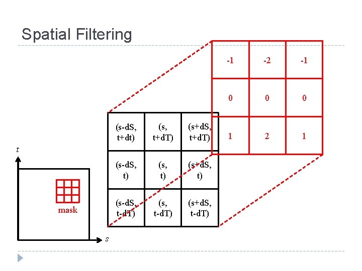 Spatial Filtering (s-d. S, t+dt) (s, t+d. T) (s+d. S, t+d. T) (s-d. S,