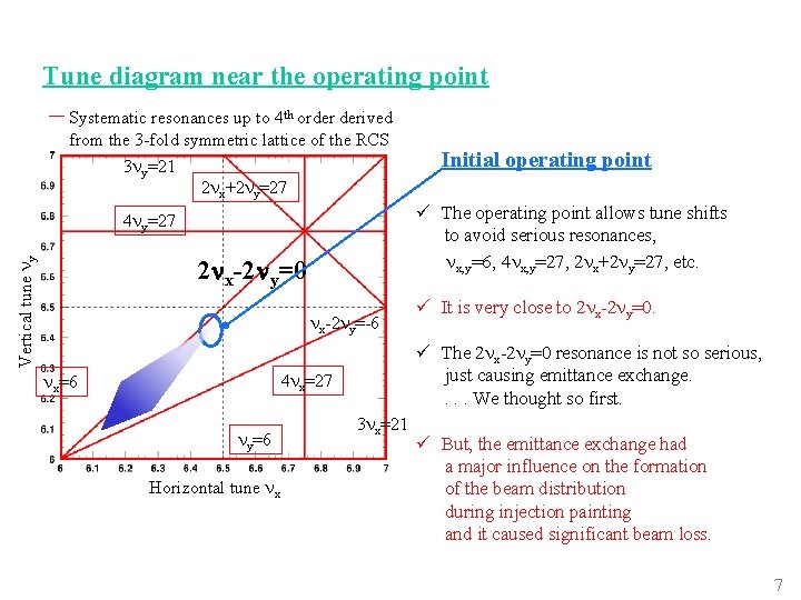 Beam loss issues in the highintensity beam operation
