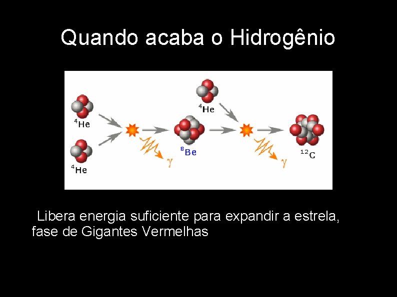 Quando acaba o Hidrogênio • Libera energia suficiente para expandir a estrela, fase de