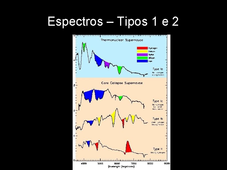 Espectros – Tipos 1 e 2 